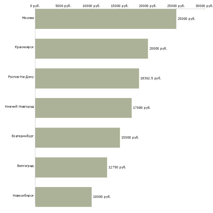 Поиск работы врач эпидемиолог-Медиана зарплаты для вакансии «врач эпидемиолог» в других городах