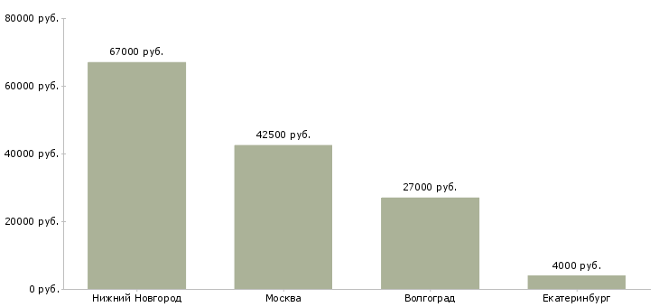 Поиск работы горничная вахта-Медиана зарплаты для вакансии «горничная вахта» в других городах