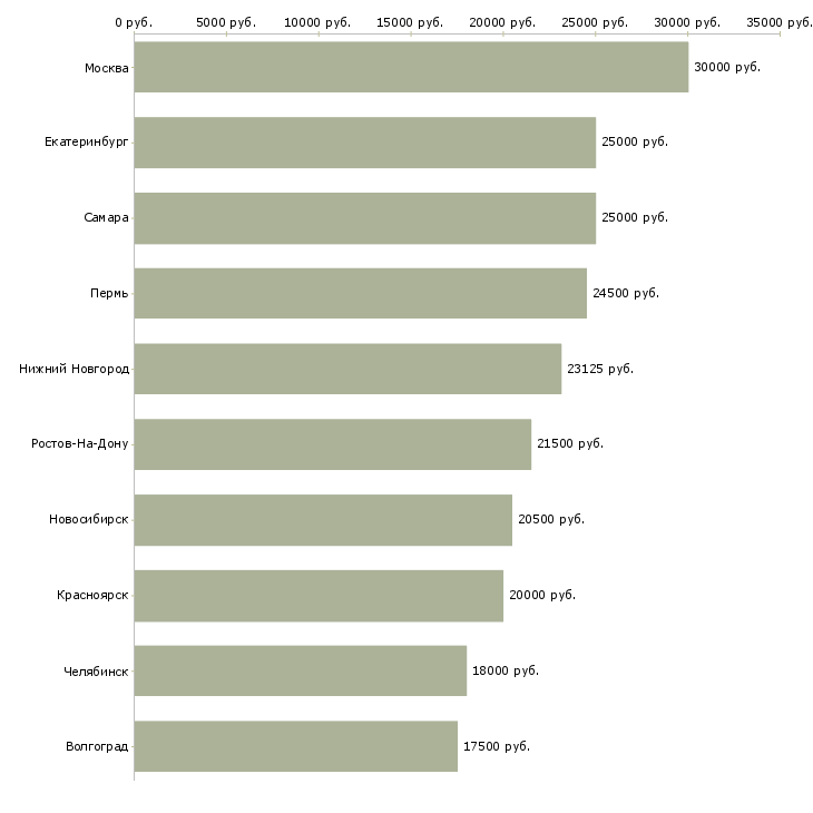 Поиск работы грузчик на доставку-Медиана зарплаты для вакансии «грузчик на доставку» в других городах