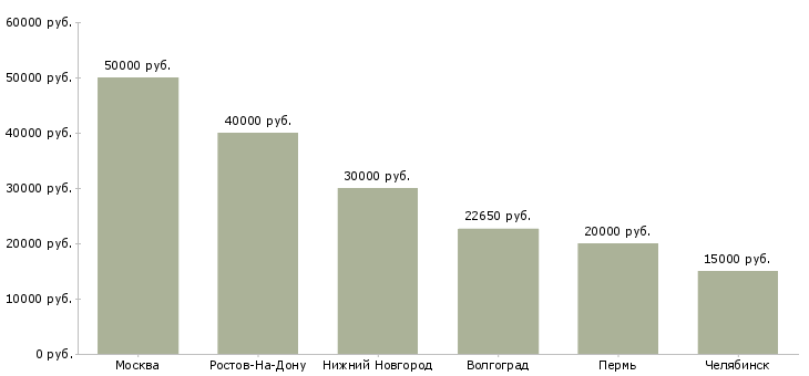 Поиск работы диагност электрик-Медиана зарплаты для вакансии «диагност электрик» в других городах