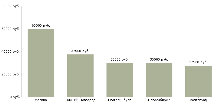 Поиск работы замерщик окон пвх-Медиана зарплаты для вакансии «замерщик окон пвх» в других городах