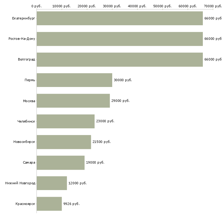 Поиск работы инспектор по охране труда-Медиана зарплаты для вакансии «инспектор по охране труда» в других городах