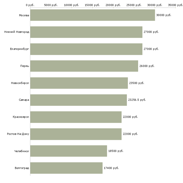 Поиск работы кладовщик в магазин-Медиана зарплаты для вакансии «кладовщик в магазин» в других городах