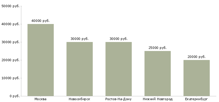 Поиск работы мастер ателье-Медиана зарплаты для вакансии «мастер ателье» в других городах