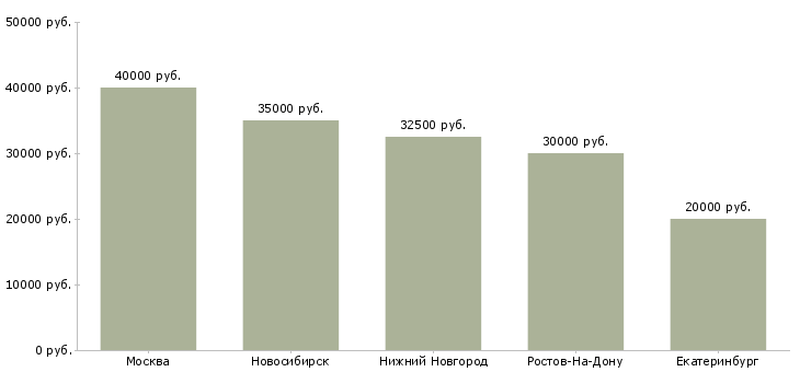Поиск работы мастер в ателье-Медиана зарплаты для вакансии «мастер в ателье» в других городах