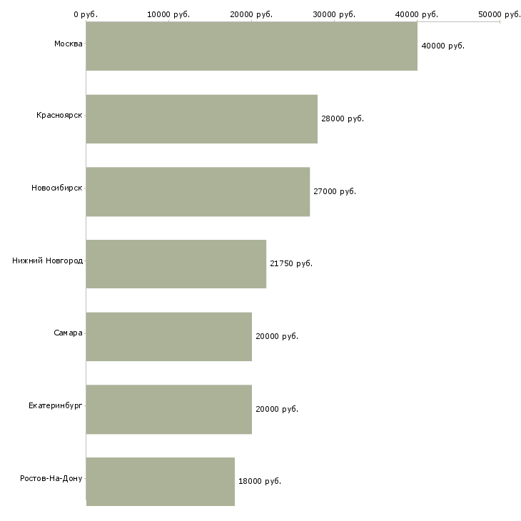 Поиск работы медицинский оптик-Медиана зарплаты для вакансии «медицинский оптик» в других городах