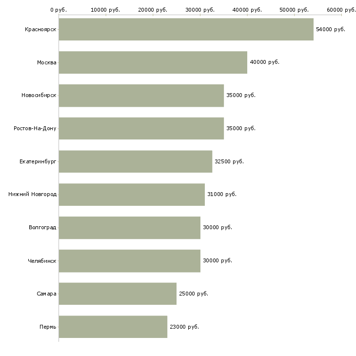 Поиск работы начальник бюро-Медиана зарплаты для вакансии «начальник бюро» в других городах