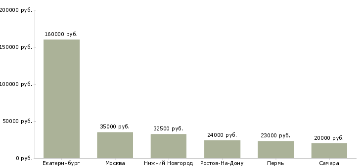 Поиск работы оператор бд-Медиана зарплаты для вакансии «оператор бд» в других городах