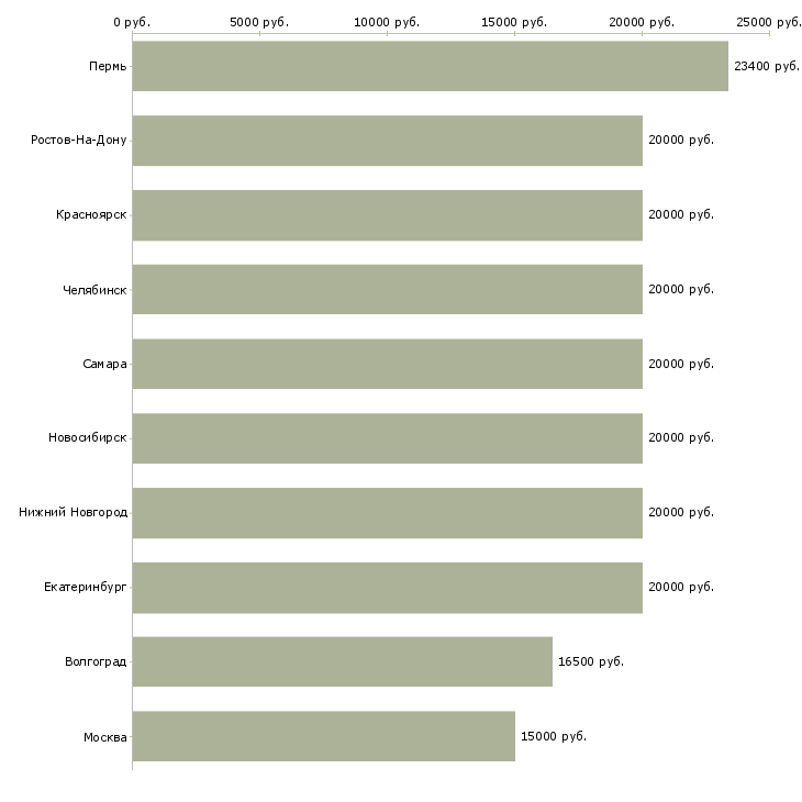 Поиск работы оператор компьютера-Медиана зарплаты для вакансии «оператор компьютера» в других городах
