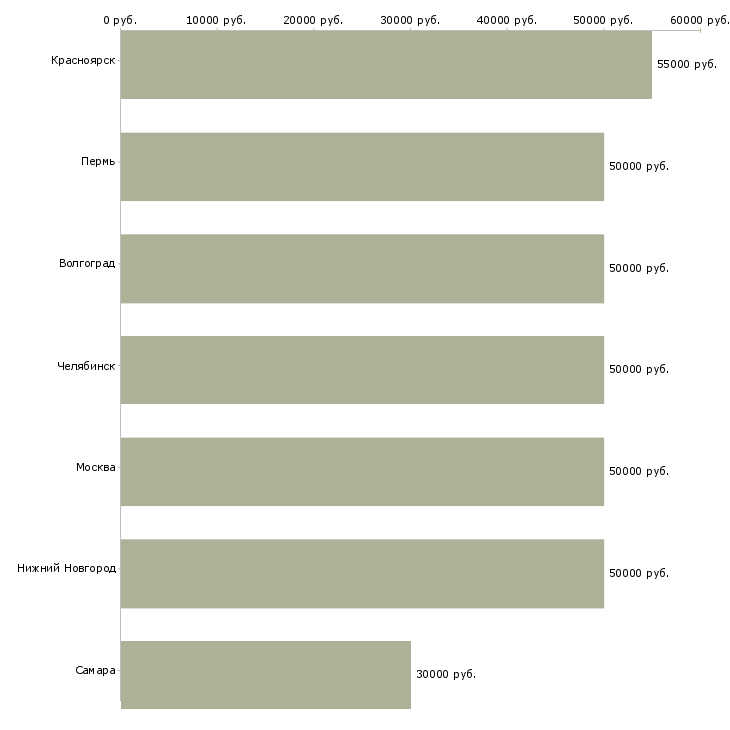 Поиск работы переводчик с английского языка устный-Медиана зарплаты для вакансии «переводчик с английского языка устный» в других городах