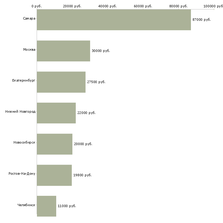 Поиск работы повар линии раздачи-Медиана зарплаты для вакансии «повар линии раздачи» в других городах