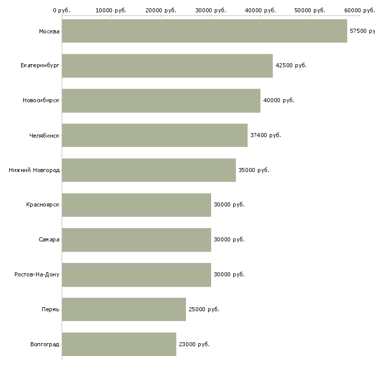 Поиск работы проект конструктор-Медиана зарплаты для вакансии «проект конструктор» в других городах