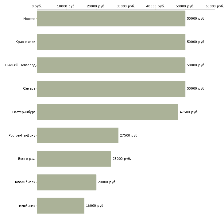 Поиск работы промышленный дизайнер-Медиана зарплаты для вакансии «промышленный дизайнер» в других городах