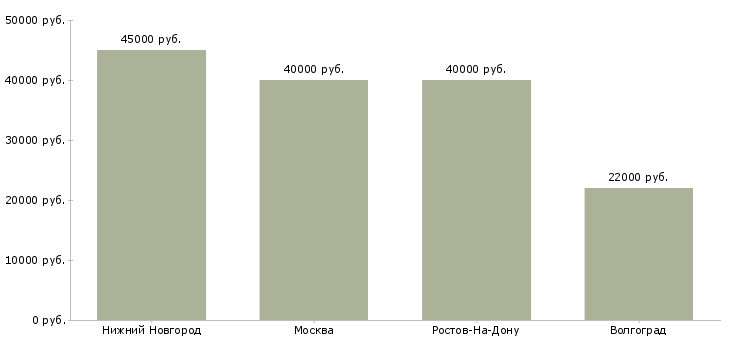 Поиск работы редактор литературный-Медиана зарплаты для вакансии «редактор литературный» в других городах