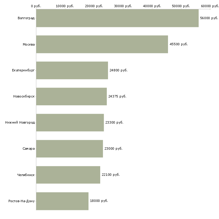 Поиск работы ртз-Медиана зарплаты для вакансии «ртз» в других городах