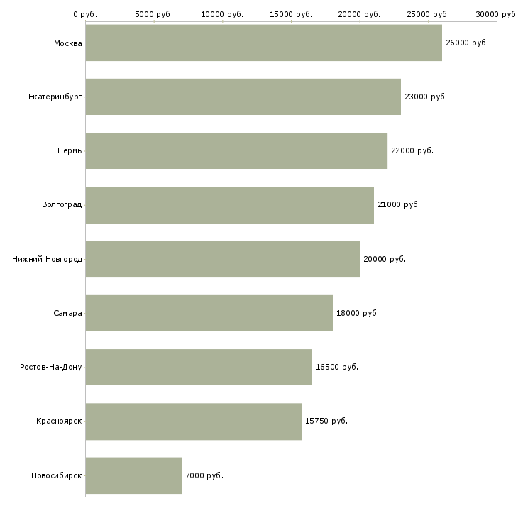 Поиск работы стационарный мерчендайзер-Медиана зарплаты для вакансии «стационарный мерчендайзер» в других городах