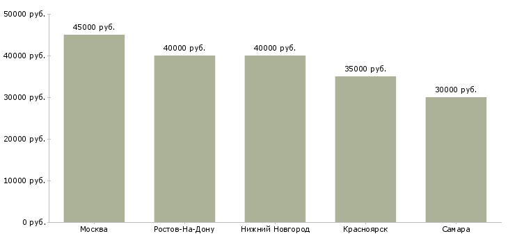 Поиск работы строители отделочники-Медиана зарплаты для вакансии «строители отделочники» в других городах