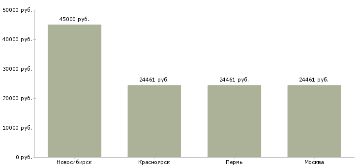 Поиск работы управляющий детским садом-Медиана зарплаты для вакансии «управляющий детским садом» в других городах