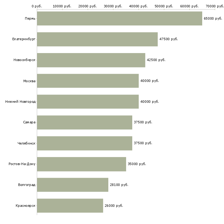 Поиск работы управляющий филиала-Медиана зарплаты для вакансии «управляющий филиала» в других городах