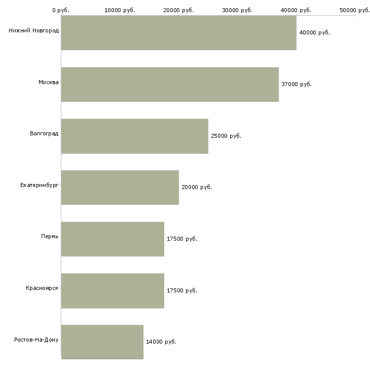 Поиск работы швея по шторам-Медиана зарплаты для вакансии «швея по шторам» в других городах