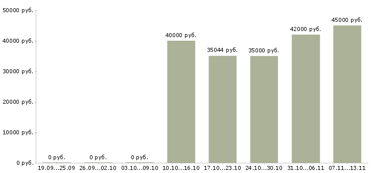 Вакансии «администратор linux»-Медиана зарплаты по вакансии «администратор linux» за 2 месяца