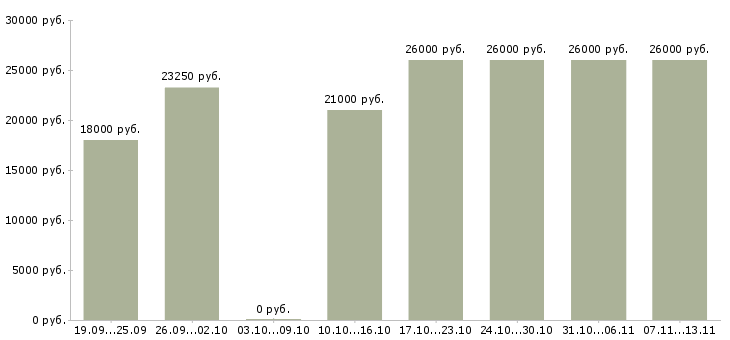 Вакансии «администратор охранник в офис»-Медиана зарплаты по вакансии «администратор охранник в офис» за 2 месяца