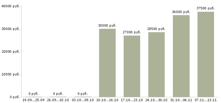 Вакансии «администратор по клинингу»-Медиана зарплаты по вакансии «администратор по клинингу» за 2 месяца