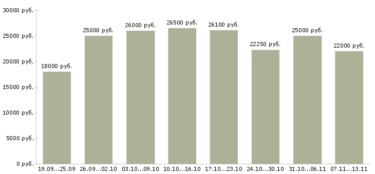 Вакансии «администратор ресепшен»-Медиана зарплаты по вакансии «администратор ресепшен» за 2 месяца