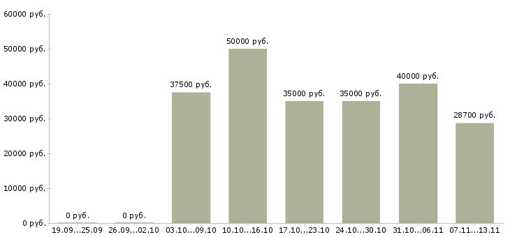 Вакансии «администратор столовой»-Медиана зарплаты по вакансии «администратор столовой» за 2 месяца