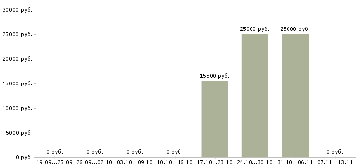 Вакансии «аниматор в отель»-Медиана зарплаты по вакансии «аниматор в отель» за 2 месяца