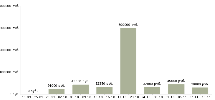 Вакансии «ассистент руководителя»-Медиана зарплаты по вакансии «ассистент руководителя» за 2 месяца