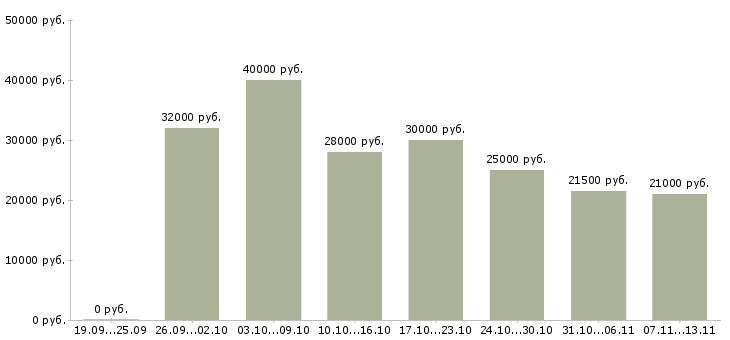 Вакансии «без возрастных ограничений»-Медиана зарплаты по вакансии «без возрастных ограничений» за 2 месяца