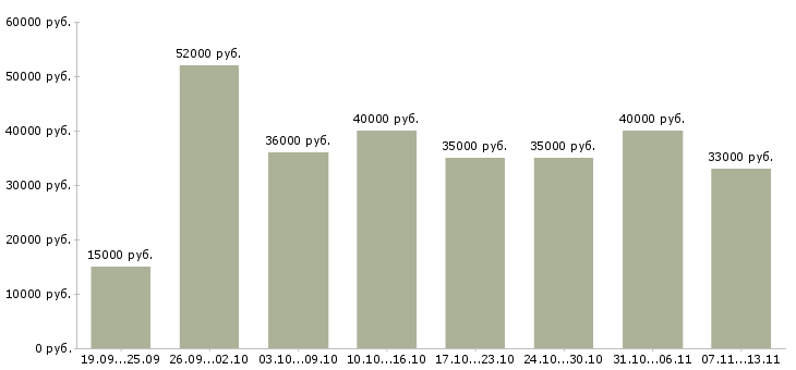 Вакансии «бухгалтер по реализации»-Медиана зарплаты по вакансии «бухгалтер по реализации» за 2 месяца