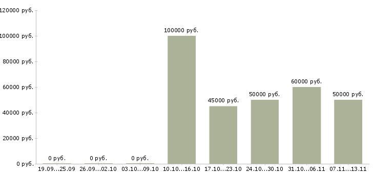 Вакансии «ведущий аналитик»-Медиана зарплаты по вакансии «ведущий аналитик» за 2 месяца