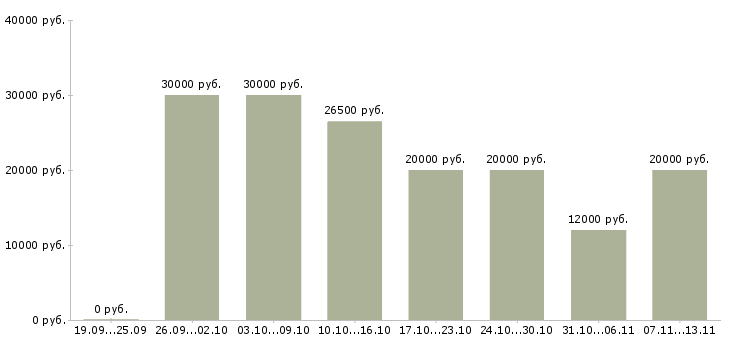 Вакансии «вечерний оператор»-Медиана зарплаты по вакансии «вечерний оператор» за 2 месяца