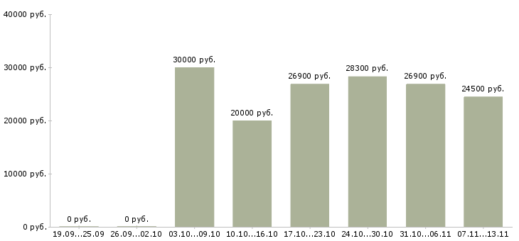 Вакансии «водитель вечерний»-Медиана зарплаты по вакансии «водитель вечерний» за 2 месяца
