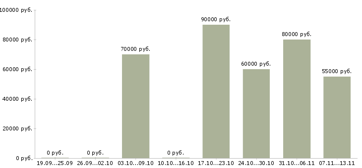 Вакансии «водитель на личном грузовом авто»-Медиана зарплаты по вакансии «водитель на личном грузовом авто» за 2 месяца