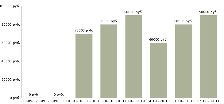Вакансии «водитель с личном грузовым авто»-Медиана зарплаты по вакансии «водитель с личном грузовым авто» за 2 месяца
