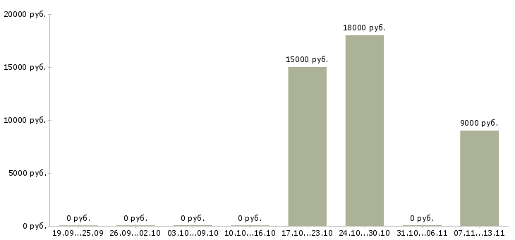 Вакансии «воспитатель в группе продленного дня»-Медиана зарплаты по вакансии «воспитатель в группе продленного дня» за 2 месяца