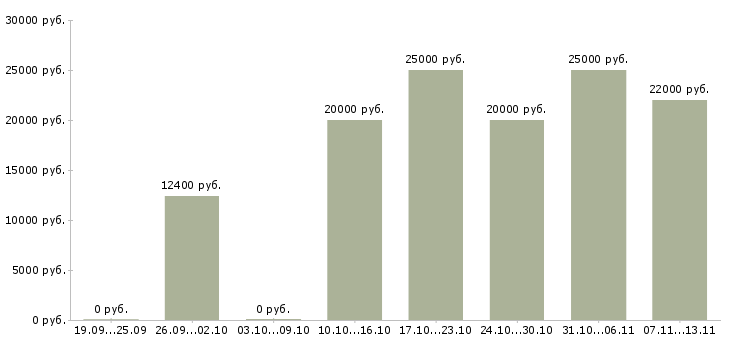 Вакансии «воспитатель детей дошкольного возраста»-Медиана зарплаты по вакансии «воспитатель детей дошкольного возраста» за 2 месяца