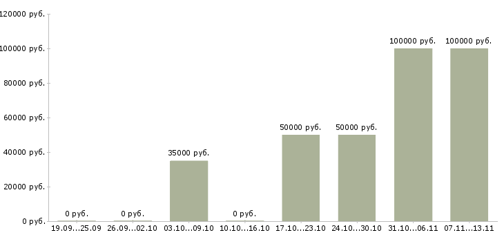 Вакансии «врач имплантолог»-Медиана зарплаты по вакансии «врач имплантолог» за 2 месяца