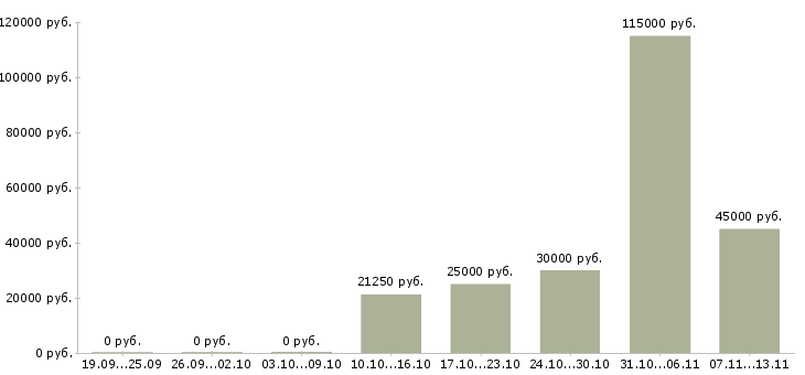 Вакансии «врач стоматолог интерн»-Медиана зарплаты по вакансии «врач стоматолог интерн» за 2 месяца
