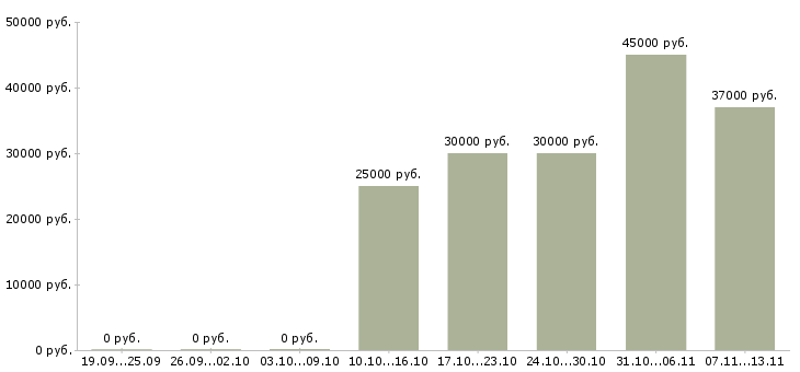 Вакансии «врач хирург детский»-Медиана зарплаты по вакансии «врач хирург детский» за 2 месяца