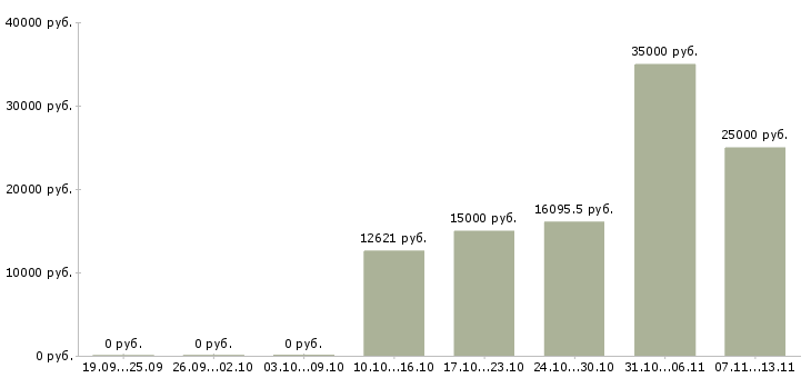Вакансии «врач эпидемиолог»-Медиана зарплаты по вакансии «врач эпидемиолог» за 2 месяца