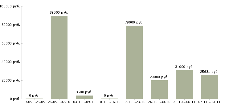 Вакансии «горничные вахта»-Медиана зарплаты по вакансии «горничные вахта» за 2 месяца
