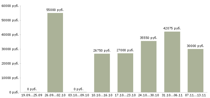 Вакансии «грузчик в столовую»-Медиана зарплаты по вакансии «грузчик в столовую» за 2 месяца