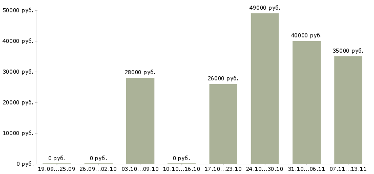 Вакансии «дворник с проживанием»-Медиана зарплаты по вакансии «дворник с проживанием» за 2 месяца