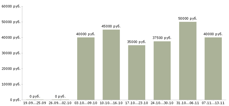 Вакансии «дизайнер 3d»-Медиана зарплаты по вакансии «дизайнер 3d» за 2 месяца