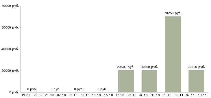 Вакансии «директор автошколы»-Медиана зарплаты по вакансии «директор автошколы» за 2 месяца