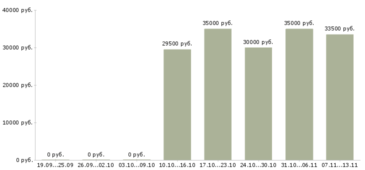 Вакансии «директор магазина пятерочка»-Медиана зарплаты по вакансии «директор магазина пятерочка» за 2 месяца